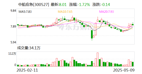 配資炒股優(yōu)質(zhì)平臺 中船應(yīng)急：為軍隊(duì)遂行作戰(zhàn)、政府保通救災(zāi)、企業(yè)工程施工提供產(chǎn)品、服務(wù)和解決方案